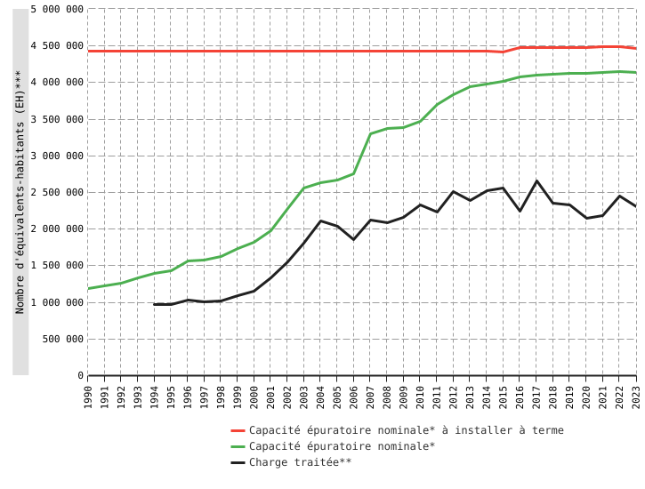 Capacité épuratoire nominale* et charge traitée** des stations d'épuration collectives (STEP) en Wallonie
